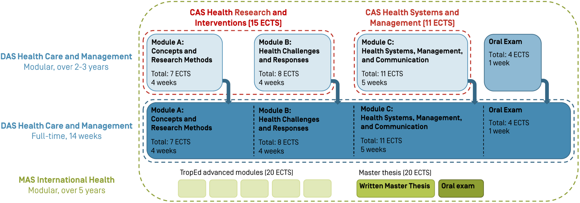 Graphic explaining the programme structure of the CAS in Health Systems and Management
