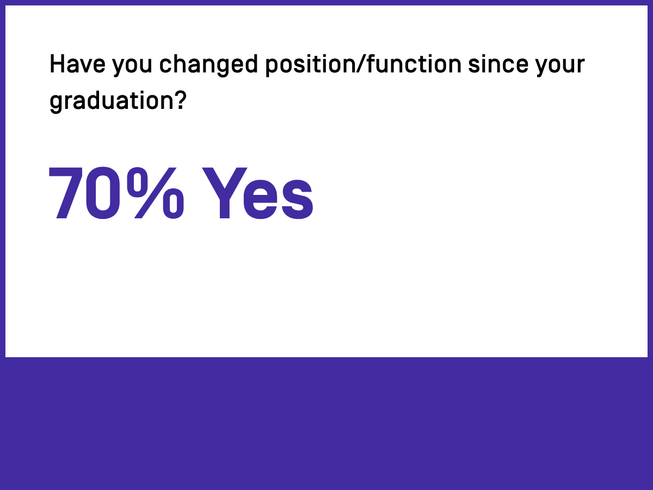 Have you changed position/function since your graduation? 70% Yes