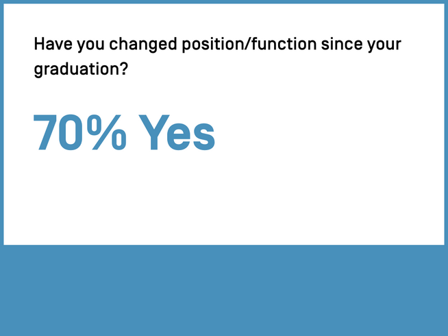 Have you changed position/function since your graduation? 70% Yes