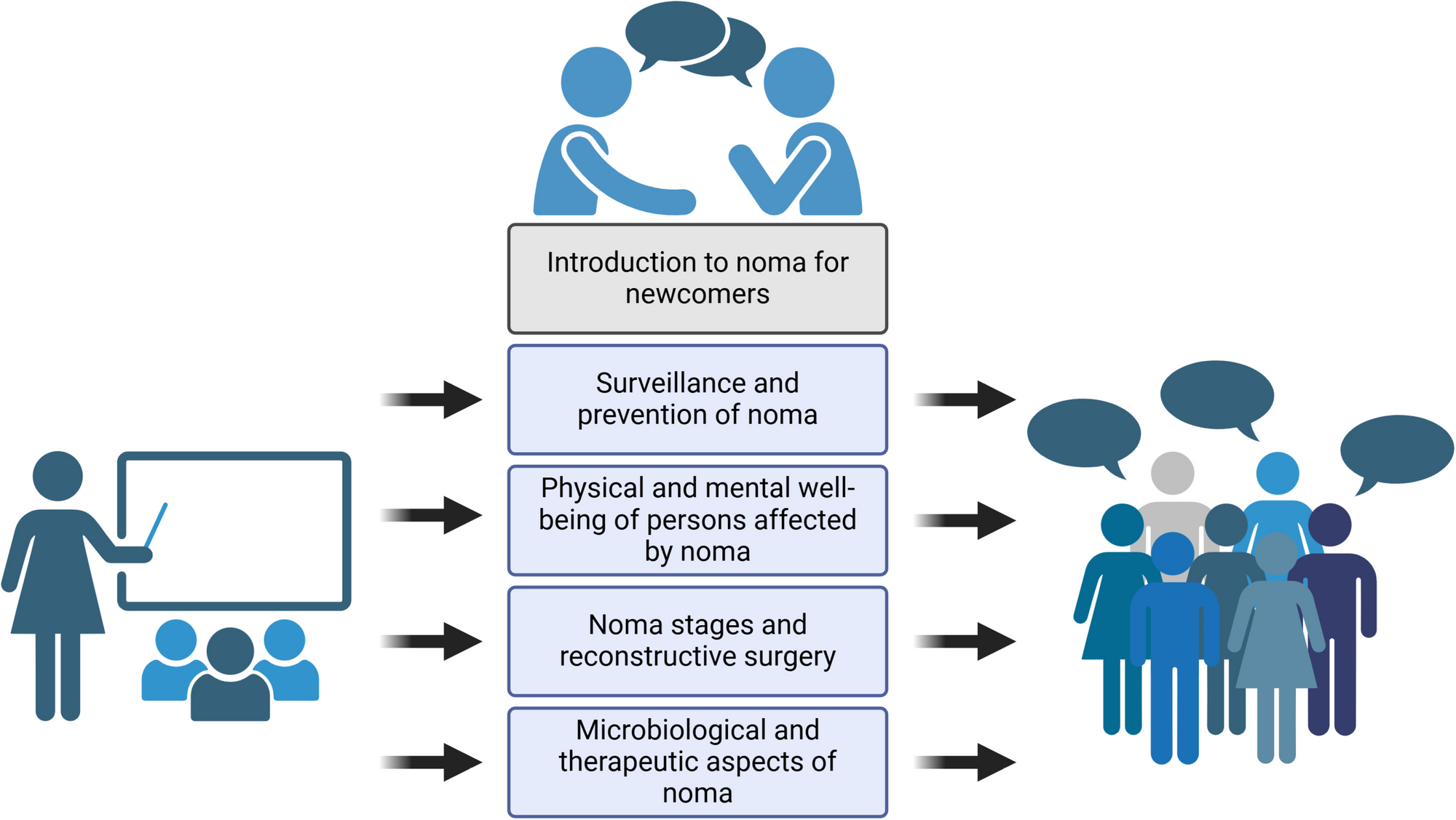 Structure and content covered in the 1-day symposium Defining the Noma Research Agenda, held on 20 September 2024 at Swiss TPH in Allschwil, Switzerland. Created with Biorender.