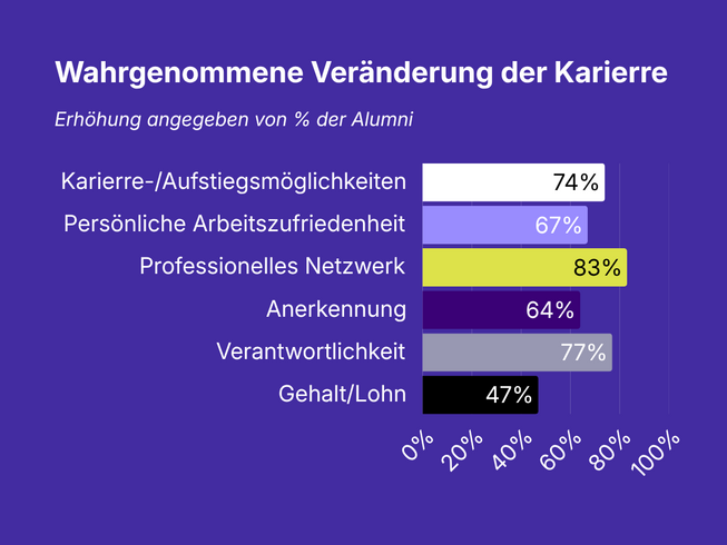 Wahrgenommene Veränderung der Karierre (Erhöhung angegeben von % der Alumni): Karierre-/Aufstiegsmöglichkeiten 74%, Persönliche Arbeitszufriedenheit 67%, Professionelles Netzwerk 83%, Anerkennung 64%, Verantwortlichkeit 77%, Gehalt/Lohn 47%