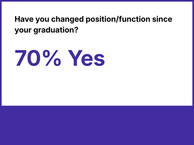 Have you changed position/function since your graduation? 70% Yes