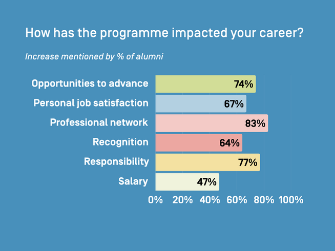 How has the programme impacted your career in the following aspects?  Responsibility: 77% noted increase, Personal job satisfaction: 67% noted increase, Recognition: 64% noted increase, Opportunities to advance: 74% noted increase, Salary: 47% noted increase, Professional network: 83% noted increase
