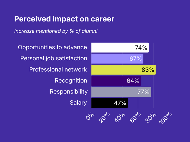 How has the programme impacted your career in the following aspects?  Responsibility: 77% noted increase, Personal job satisfaction: 67% noted increase, Recognition: 64% noted increase, Opportunities to advance: 74% noted increase, Salary: 47% noted increase, Professional network: 83% noted increase