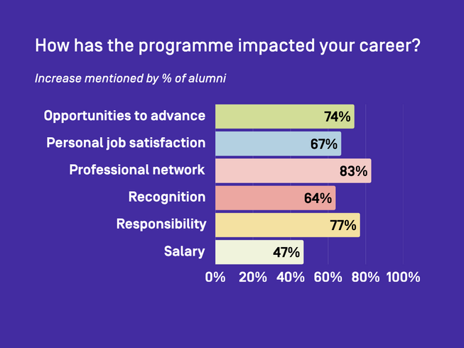 How has the programme impacted your career in the following aspects?  Responsibility: 77% noted increase, Personal job satisfaction: 67% noted increase, Recognition: 64% noted increase, Opportunities to advance: 74% noted increase, Salary: 47% noted increase, Professional network: 83% noted increase