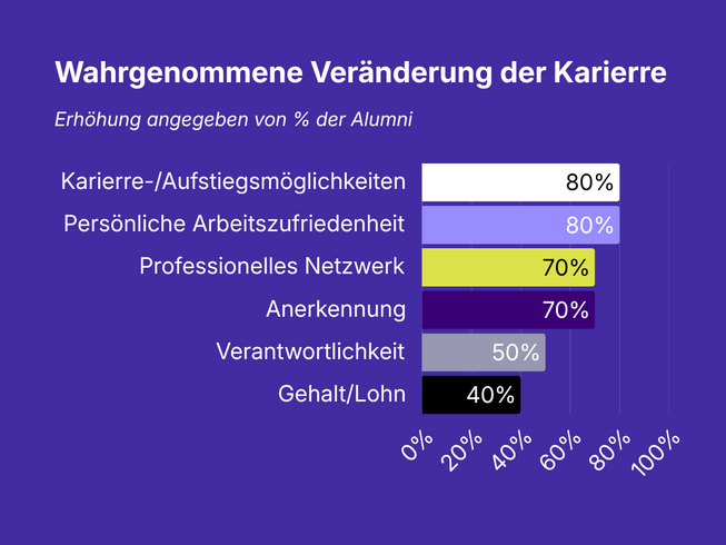 Wahrgenommene Veränderung der Karierre (Erhöhung angegeben von % der Alumni): Karierre-/Aufstiegsmöglichkeiten 80%, Persönliche Arbeitszufriedenheit 80%, Professionelles Netzwerk 70%, Anerkennung 70%, Verantwortlichkeit 50%, Gehalt/Lohn 40%