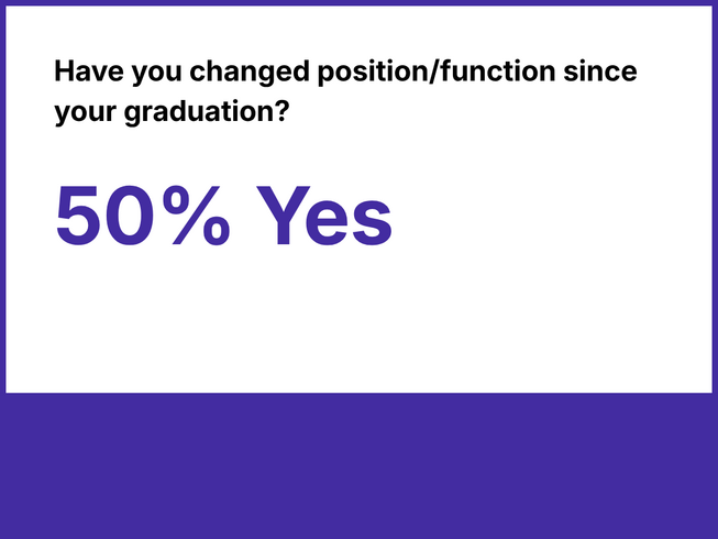 Have you changed position/function since your graduation? 50% Yes