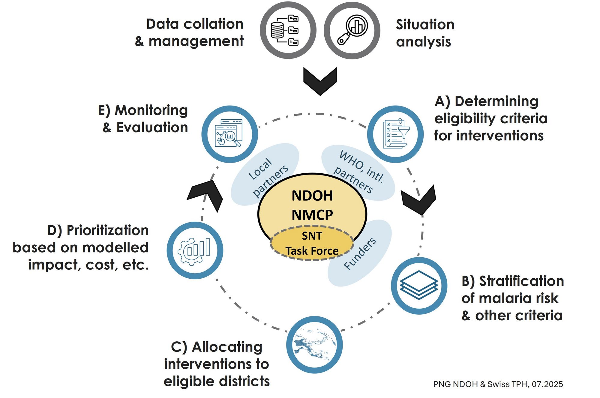 Diagram illustrating the development process of the national strategic plan for malaria (Credits: PNG NDOH and Swiss TPH)