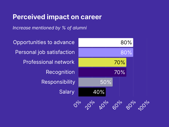 How has the programme impacted your career? Increase mentioned by % of alumni Opportunites to advance: 80%,  Personal job satisfaction: 80%, Professional network: 70%, Recognition: 70%, Responsibility: 50%, Salary: 40%