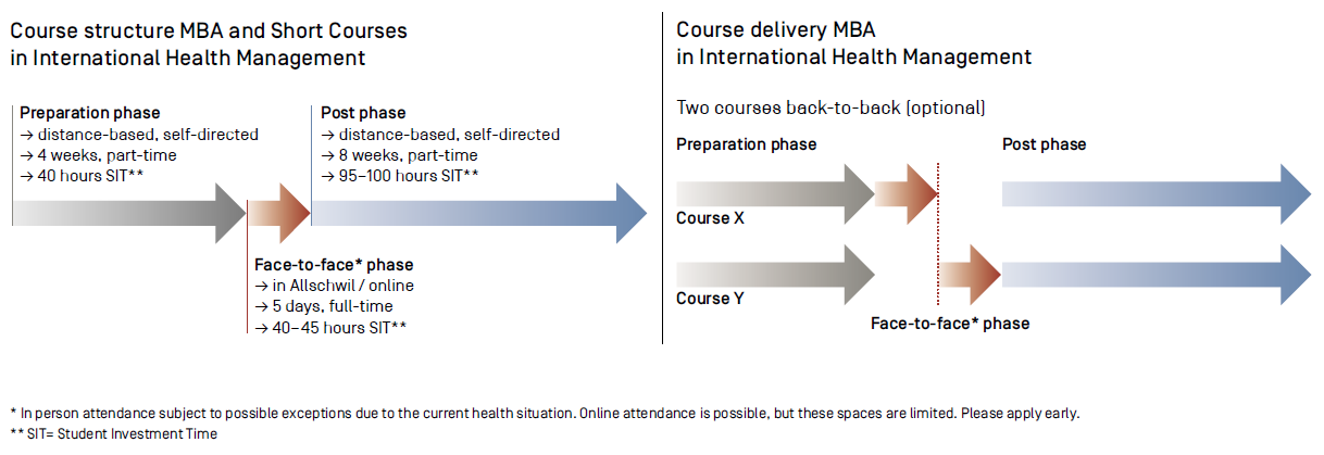 The graphic explains the course structure of Swiss TPH's MBA and short courses in International Health Management, which consists of a 4-week preparation phase, a 5 days face-to-face phase and an 8 weeks post phase.