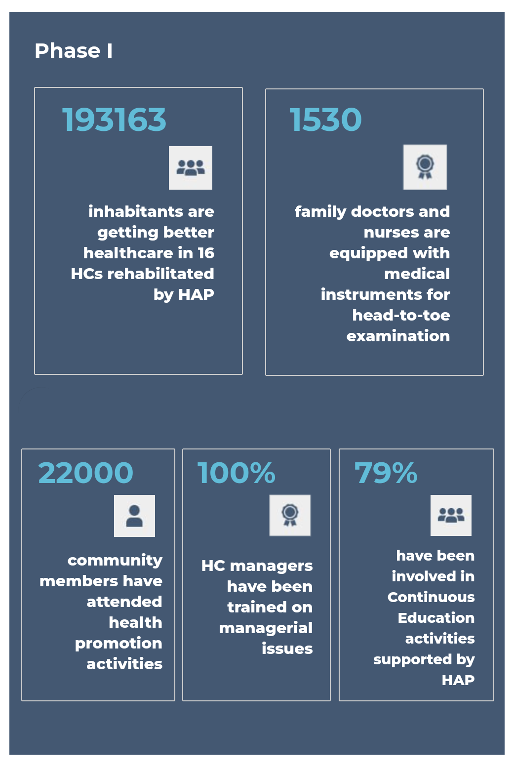 HAP project achievements phase I