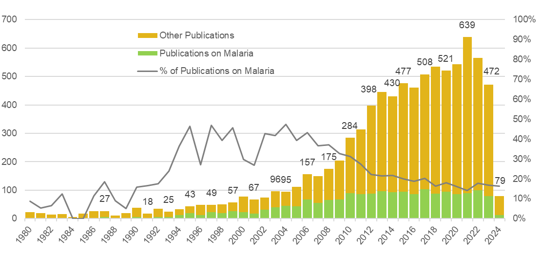 Swiss TPH peer-reviewed publications 1980-2024