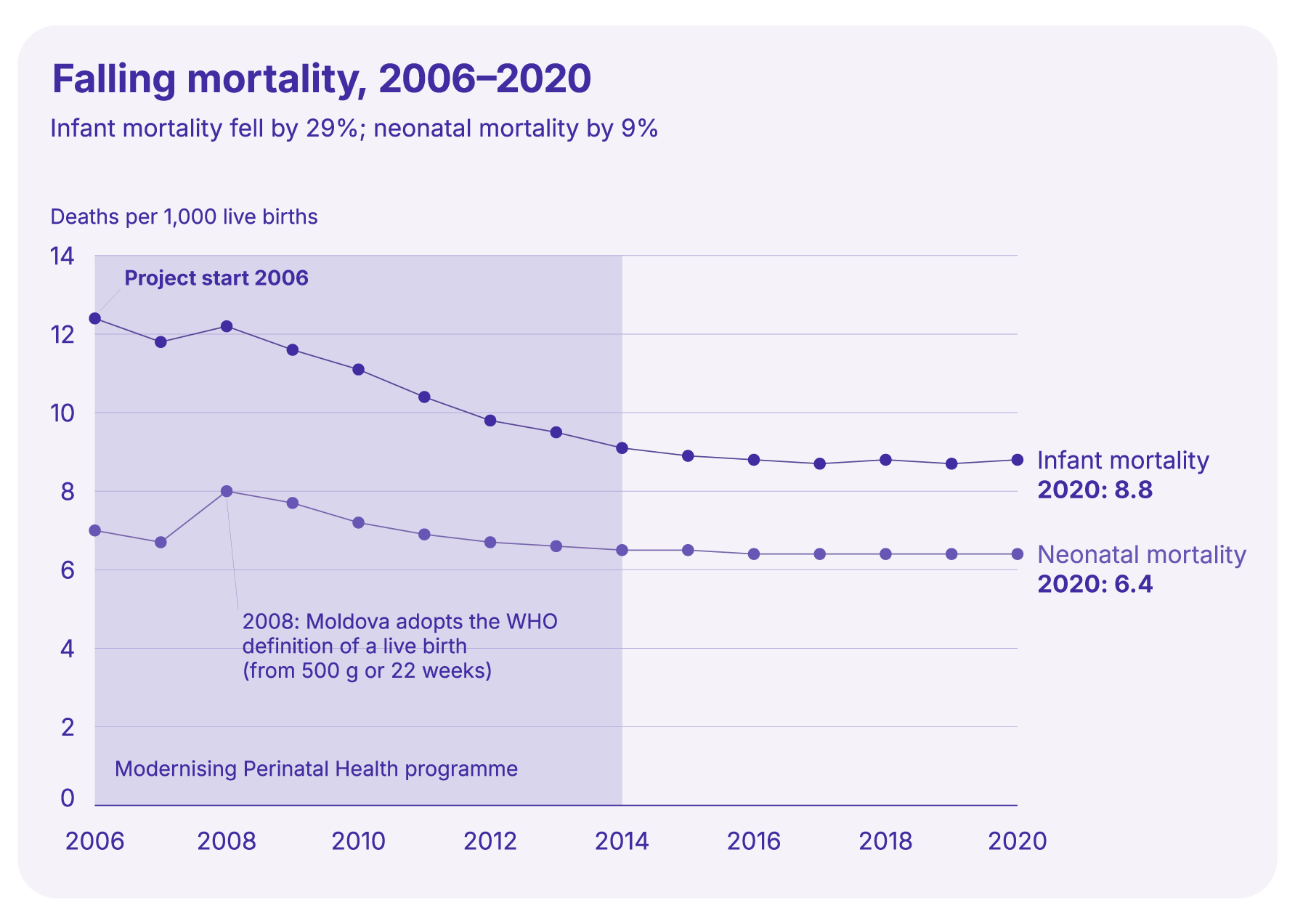 Figure showing neonatal mortality decline from 2006 to 2020 in Moldova (Graph: Swiss TPH)